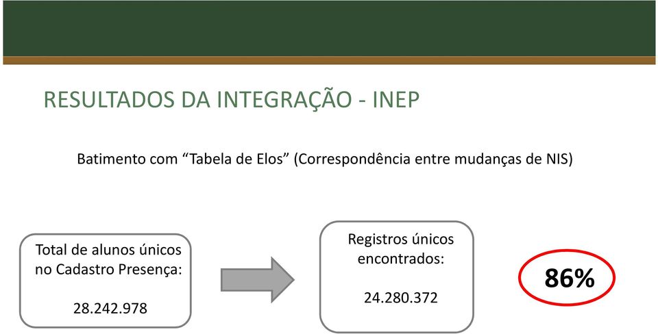 NIS) Total de alunos únicos no Cadastro Presença: