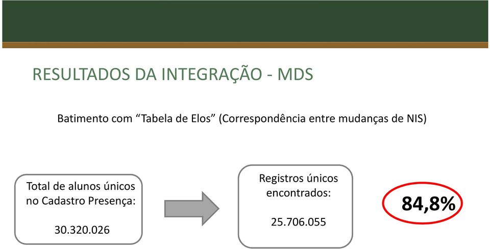 NIS) Total de alunos únicos no Cadastro Presença: