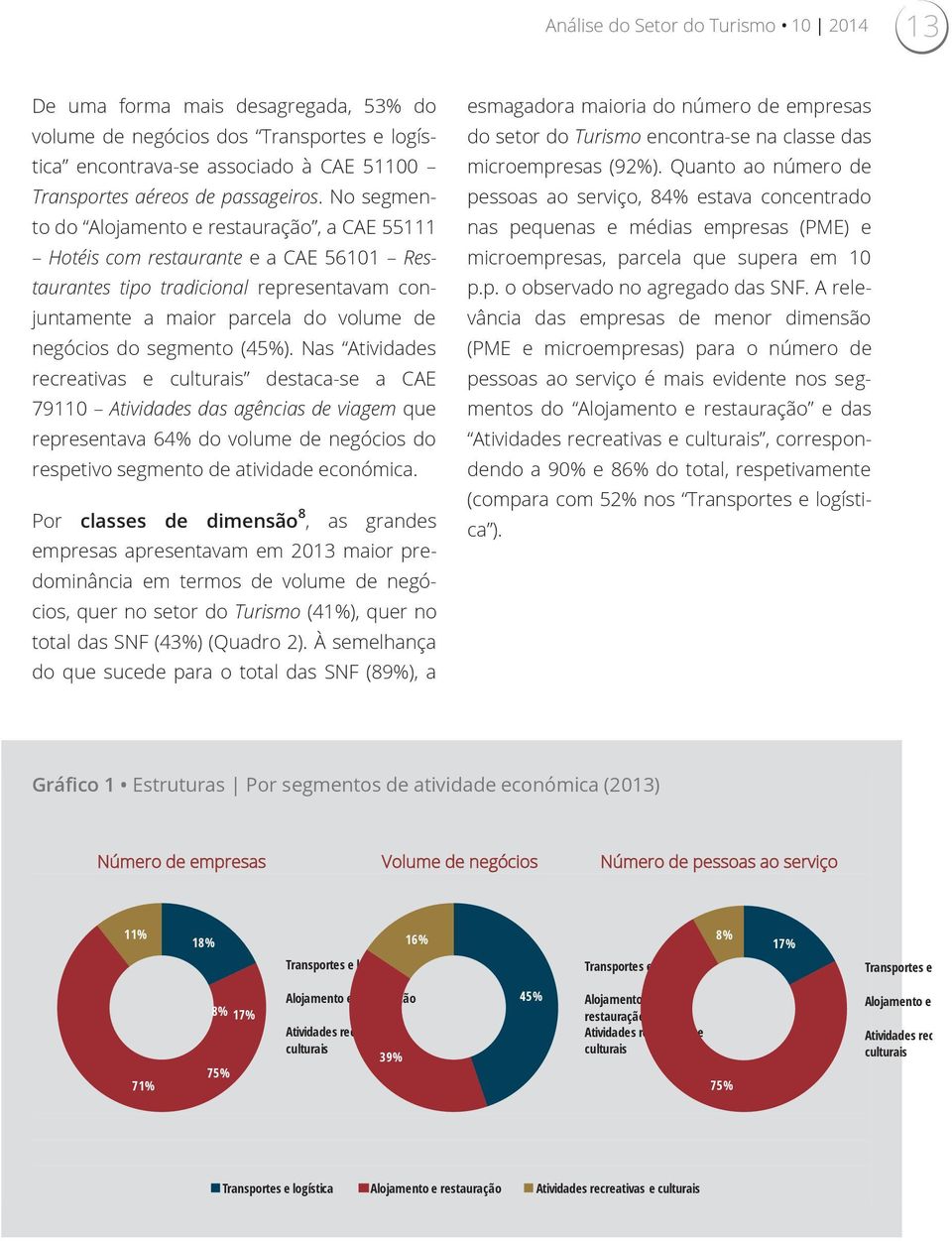 (45%). Nas Atividades recreativas e culturais destaca-se a CAE 79110 Atividades das agências de viagem que representava 64% do volume de negócios do respetivo segmento de atividade económica.