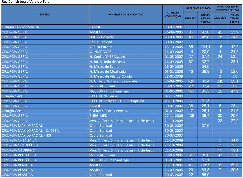 Miser. de Évora 26-09-2005 1 34,0 CIRURGIA GERAL H. Miser. de Mealhada 05-01-2008 16 39,9 12 52,0 CIRURGIA GERAL H. Miser. de Vila do Conde 28-01-2009 2 5,0 CIRURGIA GERAL H. O. Terc. S. Franc.