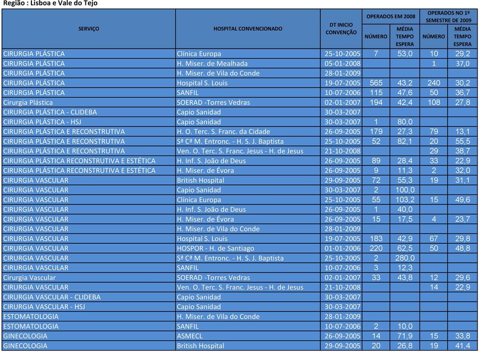 30-03-2007 CIRURGIA PLÁSTICA - HSJ Capio Sanidad 30-03-2007 1 80,0 CIRURGIA PLÁSTICA E RECONSTRUTIVA H. O. Terc. S. Franc.