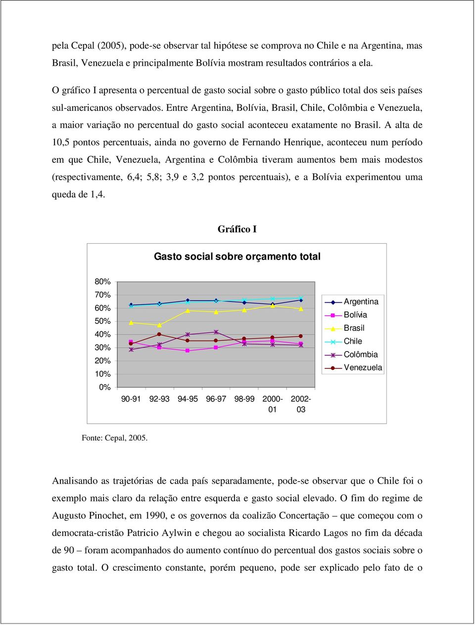 Entre Argentina, Bolívia, Brasil, Chile, Colômbia e Venezuela, a maior variação no percentual do gasto social aconteceu exatamente no Brasil.