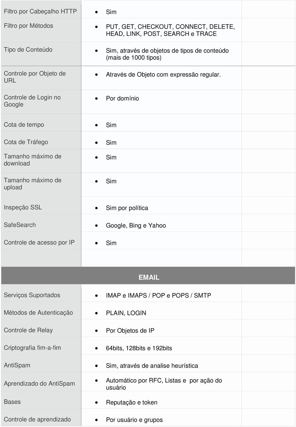 Controle de Login no Google Por domínio Cota de tempo Sim Cota de Tráfego Sim Tamanho máximo de download Sim Tamanho máximo de upload Sim Inspeção SSL Sim por política SafeSearch Google, Bing e Yahoo