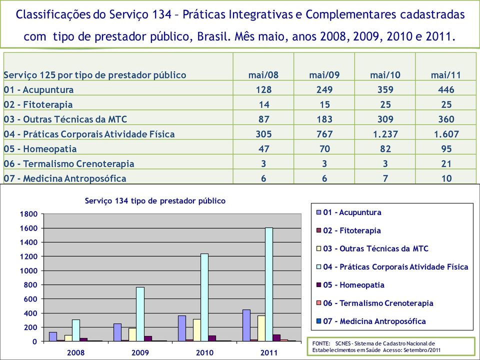 Atividade Física 305 767 1.237 1.