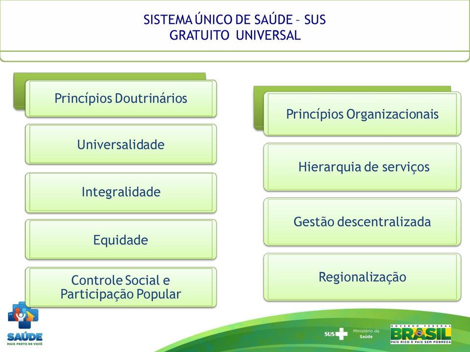 Hierarquia de serviços Integralidade Equidade Controle