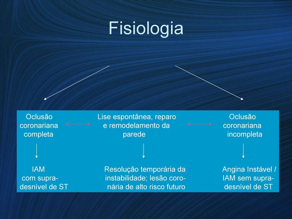 temporária da instabilidade; lesão coronária de alto risco futuro