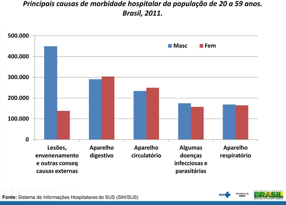 000 0 Lesões, envenenamento e outras conseq causas externas Aparelho digestivo Aparelho