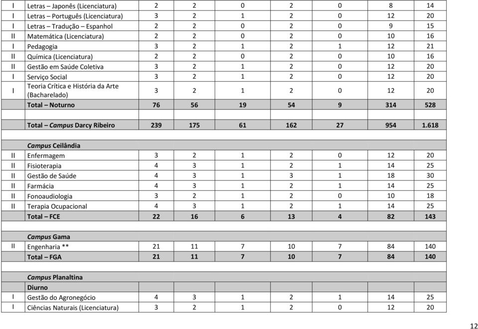 Total Noturno 76 56 19 54 9 314 528 Total Campus Darcy Ribeiro 239 175 61 162 27 954 1.