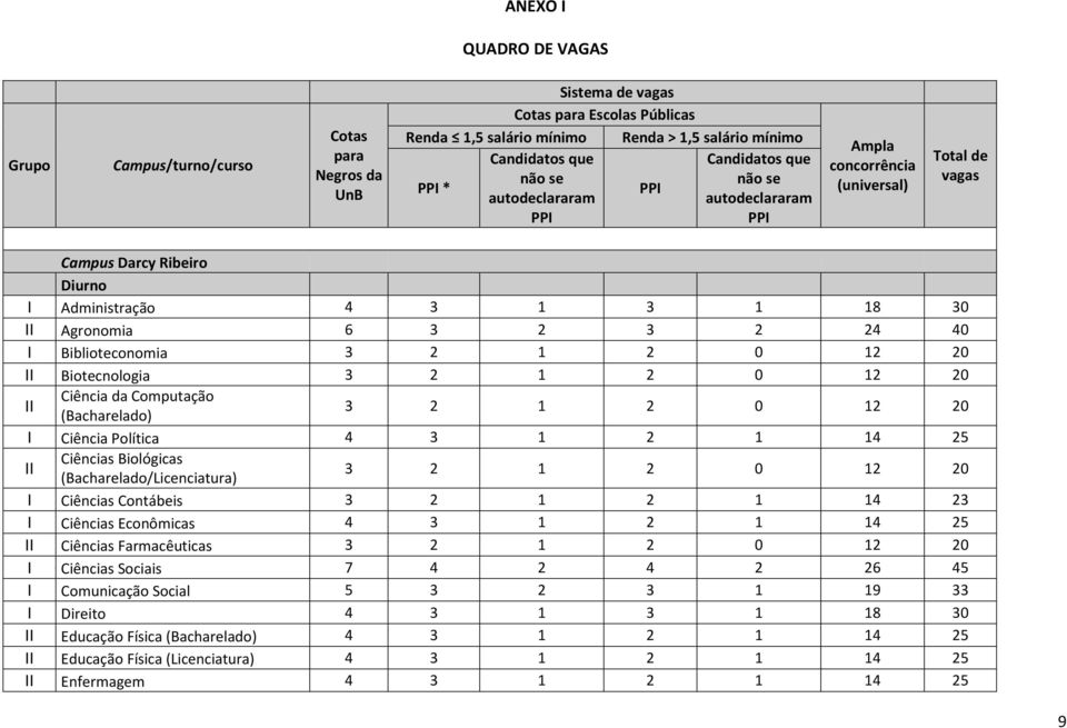 40 I Biblioteconomia 3 2 1 2 0 12 20 II Biotecnologia 3 2 1 2 0 12 20 II Ciência da Computação (Bacharelado) 3 2 1 2 0 12 20 I Ciência Política 4 3 1 2 1 14 25 II Ciências Biológicas