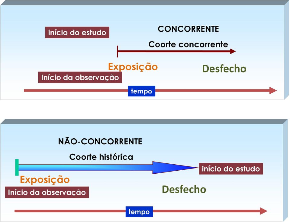 NÃO-CONCORRENTE Exposição Início da observação