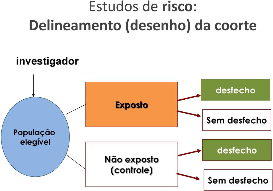 População elegível Exposto Não exposto