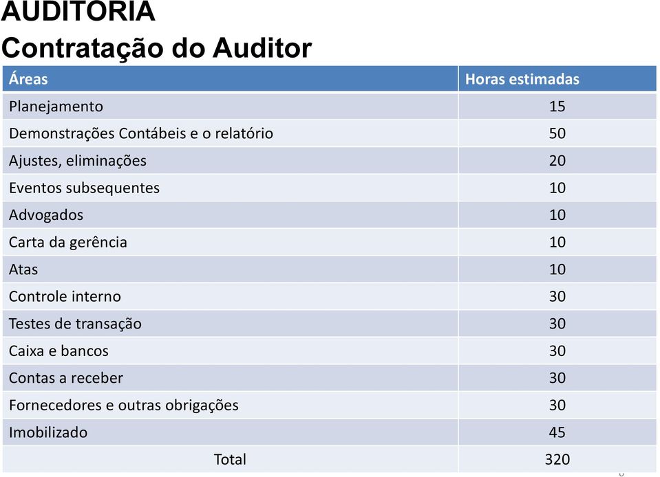 Advogados 10 Carta da gerência 10 Atas 10 Controle interno 30 Testes de transação