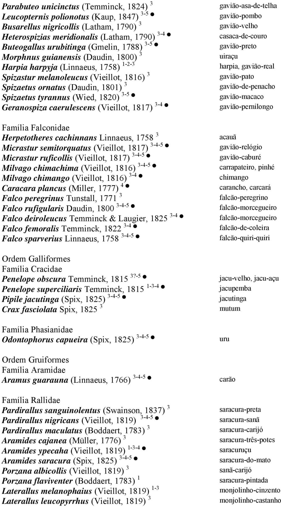 Spizastur melanoleucus (Vieillot, 1816) 3 gavião-pato Spizaetus ornatus (Daudin, 1801) 3 gavião-de-penacho Spizaetus tyrannus (Wied, 1820) 3-5 gavião-macaco Geranospiza caerulescens (Vieillot, 1817)