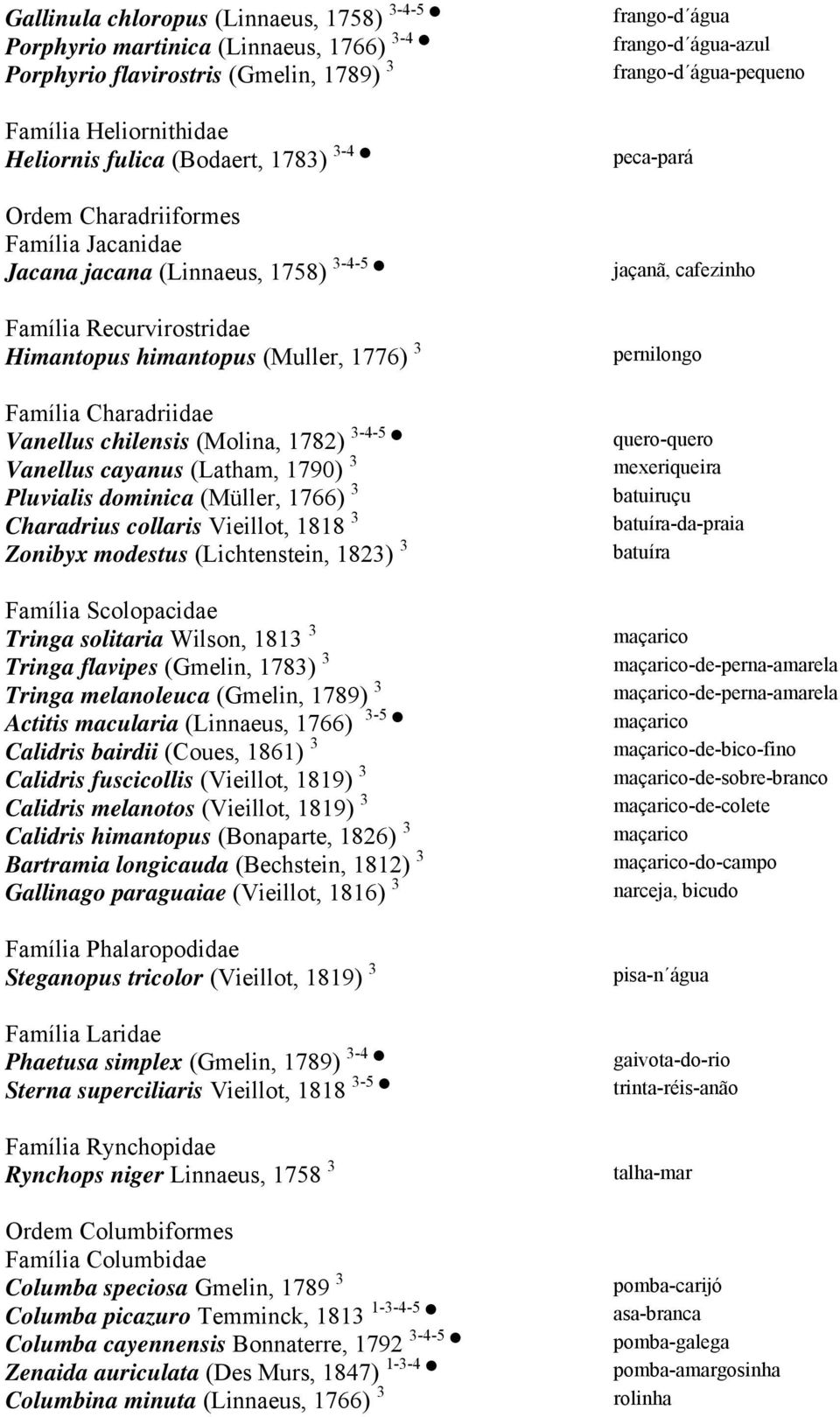 himantopus (Muller, 1776) 3 pernilongo Família Charadriidae Vanellus chilensis (Molina, 1782) 3-4-5 quero-quero Vanellus cayanus (Latham, 1790) 3 mexeriqueira Pluvialis dominica (Müller, 1766) 3