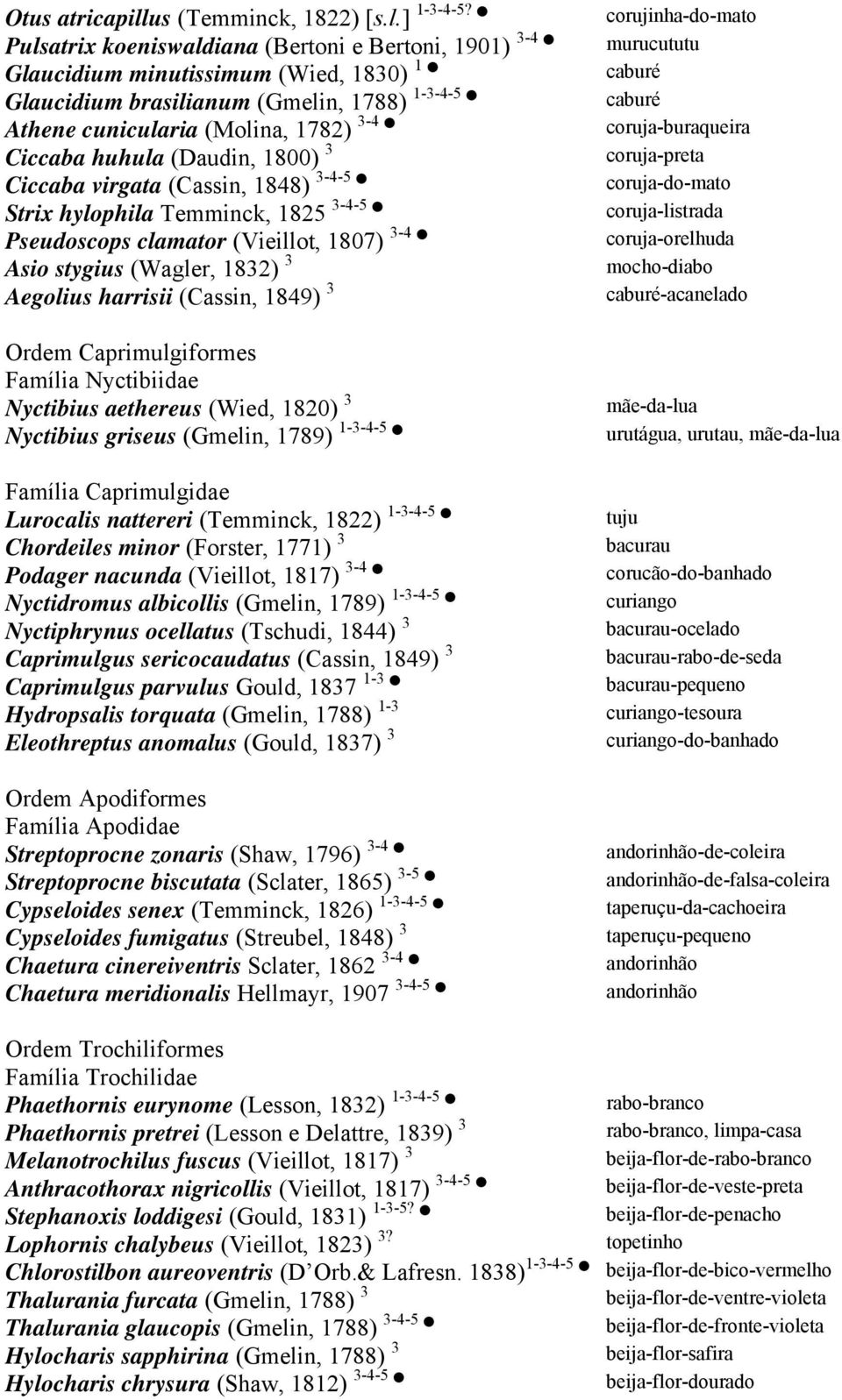 cunicularia (Molina, 1782) 3-4 coruja-buraqueira Ciccaba huhula (Daudin, 1800) 3 coruja-preta Ciccaba virgata (Cassin, 1848) 3-4-5 coruja-do-mato Strix hylophila Temminck, 1825 3-4-5 coruja-listrada
