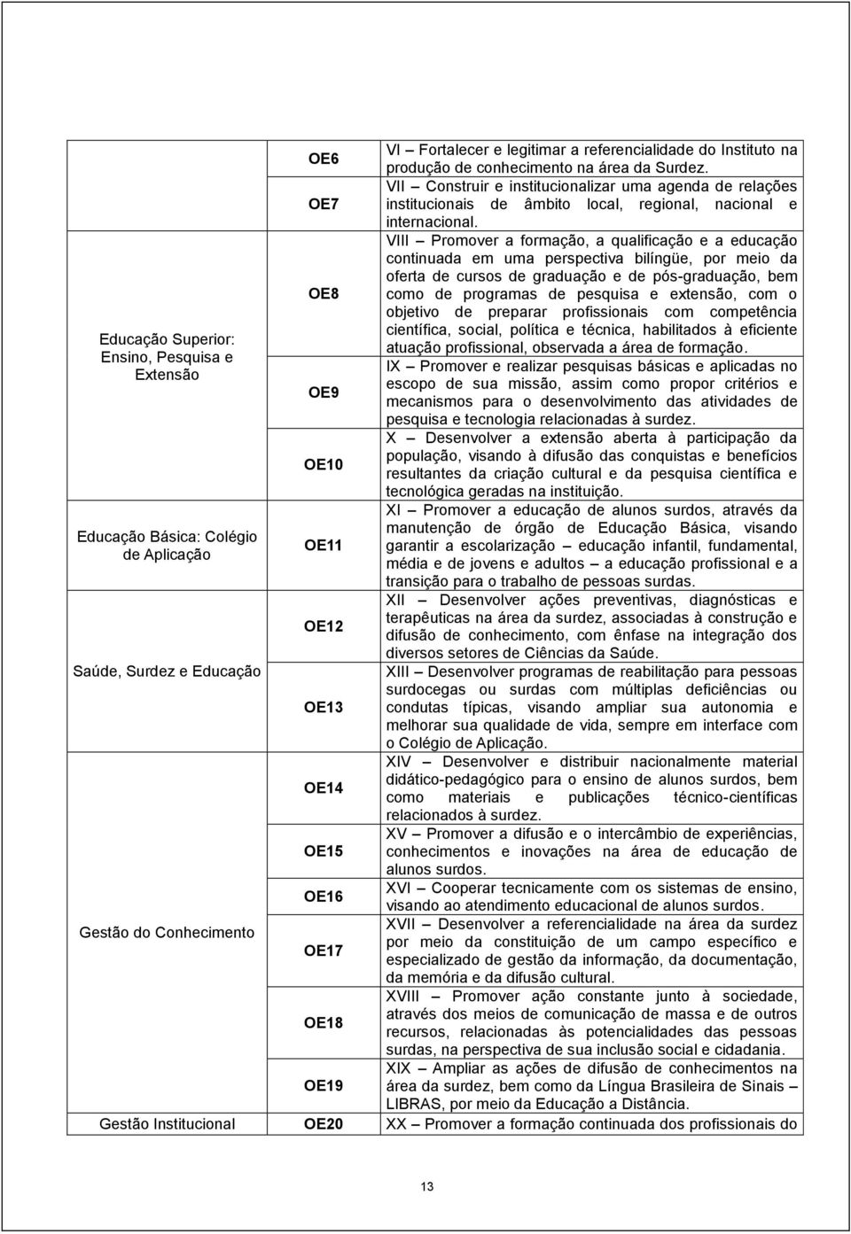 VIII Promover a formação, a qualificação e a educação continuada em uma perspectiva bilíngüe, por meio da oferta de cursos de graduação e de pós-graduação, bem OE8 como de programas de pesquisa e