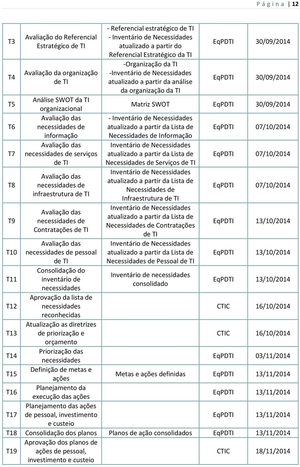 TI Consolidação do inventário de necessidades Aprovação da lista de necessidades reconhecidas Atualização as diretrizes de priorização e orçamento Priorização das necessidades Definição de metas e