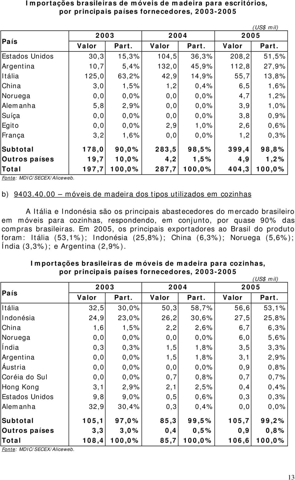 Estados Unidos 30,3 15,3% 104,5 36,3% 208,2 51,5% Argentina 10,7 5,4% 132,0 45,9% 112,8 27,9% Itália 125,0 63,2% 42,9 14,9% 55,7 13,8% China 3,0 1,5% 1,2 0,4% 6,5 1,6% Noruega 0,0 0,0% 0,0 0,0% 4,7