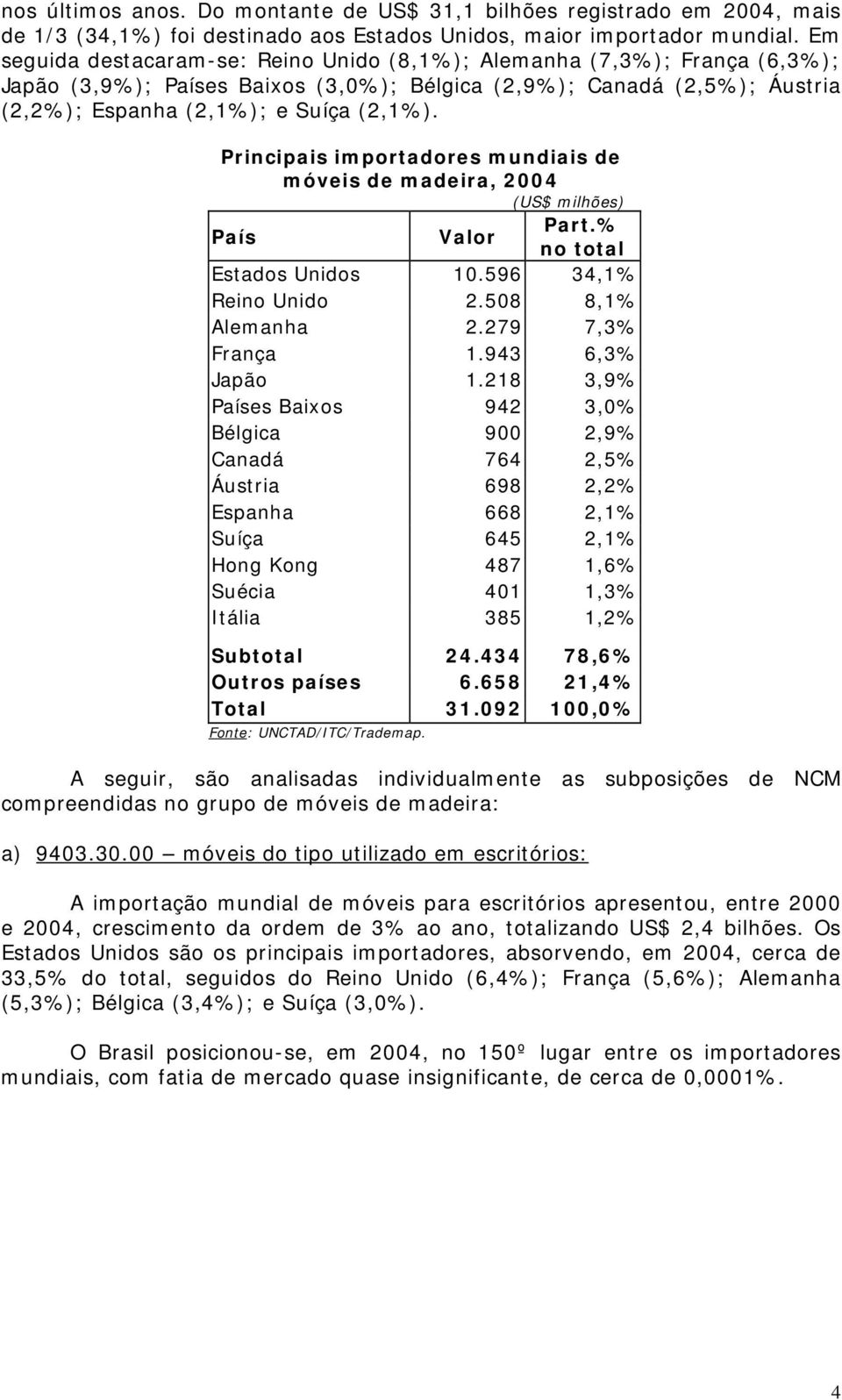 Principais importadores mundiais de móveis de madeira, 2004 (US$ milhões) País Valor Part.% no total Estados Unidos 10.596 34,1% Reino Unido 2.508 8,1% Alemanha 2.279 7,3% França 1.943 6,3% Japão 1.