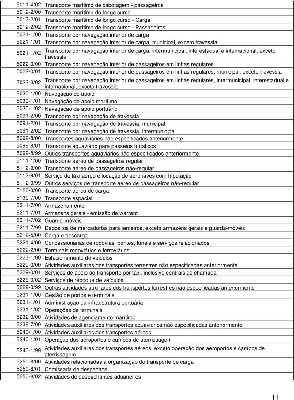 carga, intermunicipal, interestadual e internacional, exceto travessia 5022-0/00 Transporte por navegação interior de passageiros em linhas regulares 5022-0/01 Transporte por navegação interior de