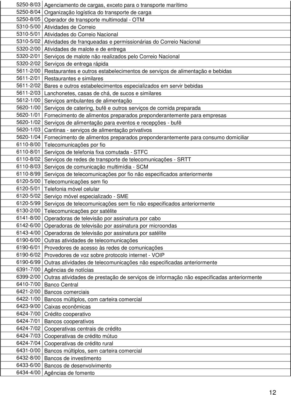 realizados pelo Correio Nacional 5320-2/02 Serviços de entrega rápida 5611-2/00 Restaurantes e outros estabelecimentos de serviços de alimentação e bebidas 5611-2/01 Restaurantes e similares