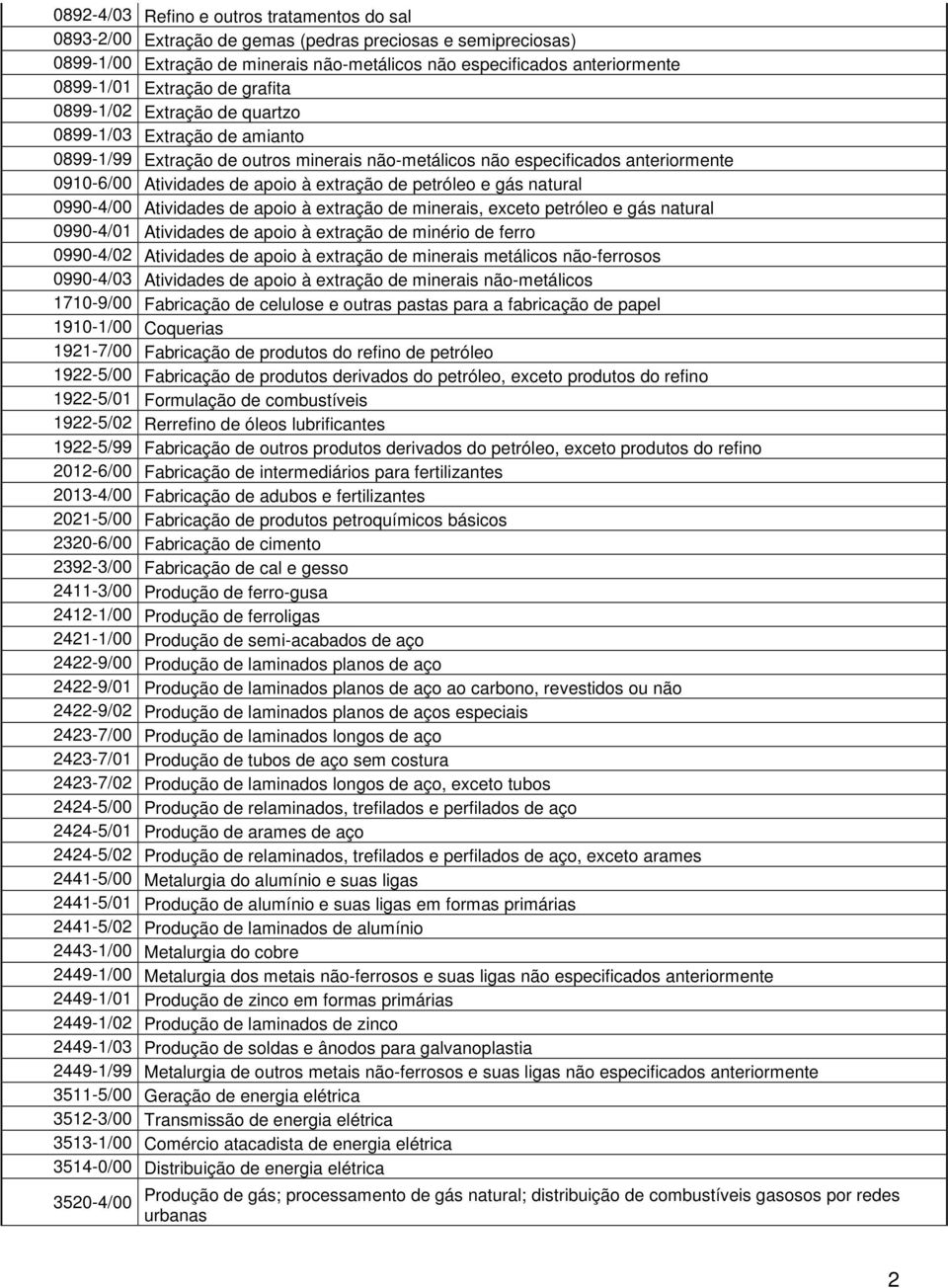 extração de petróleo e gás natural 0990-4/00 Atividades de apoio à extração de minerais, exceto petróleo e gás natural 0990-4/01 Atividades de apoio à extração de minério de ferro 0990-4/02