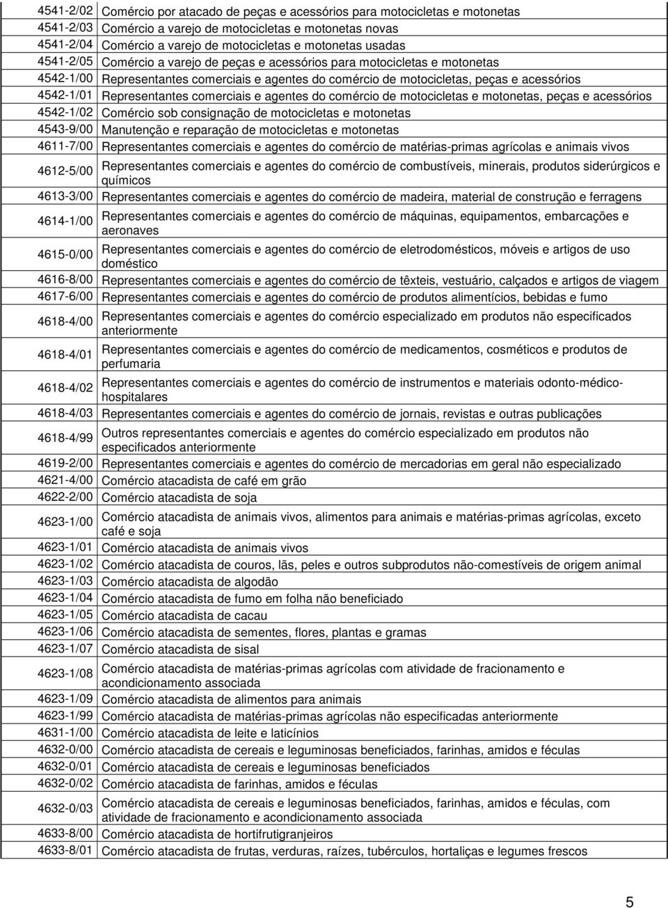 4542-1/01 Representantes comerciais e agentes do comércio de motocicletas e motonetas, peças e acessórios 4542-1/02 Comércio sob consignação de motocicletas e motonetas 4543-9/00 Manutenção e