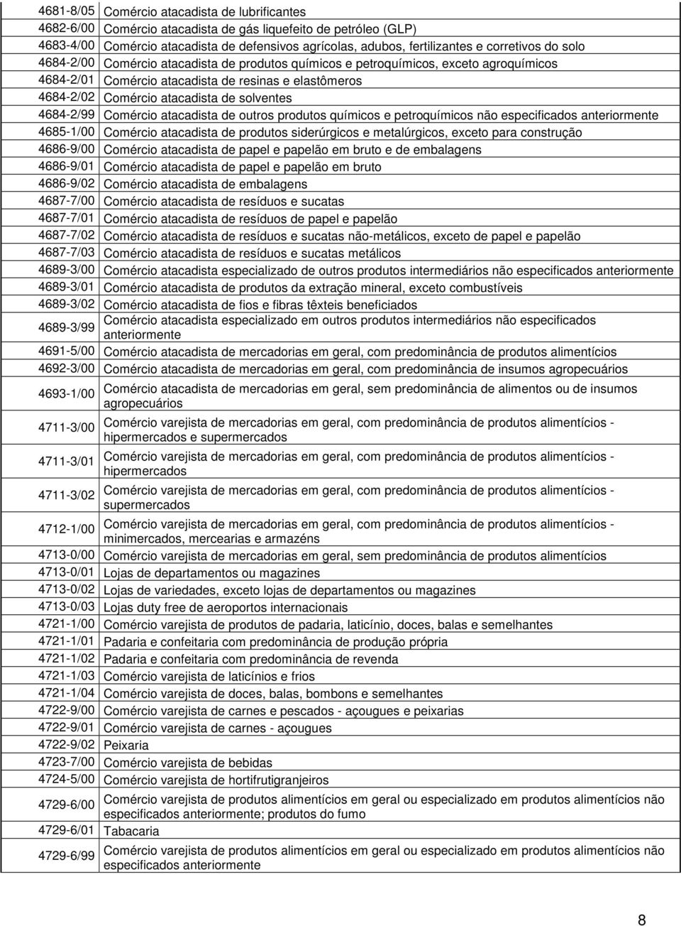 solventes 4684-2/99 Comércio atacadista de outros produtos químicos e petroquímicos não especificados anteriormente 4685-1/00 Comércio atacadista de produtos siderúrgicos e metalúrgicos, exceto para