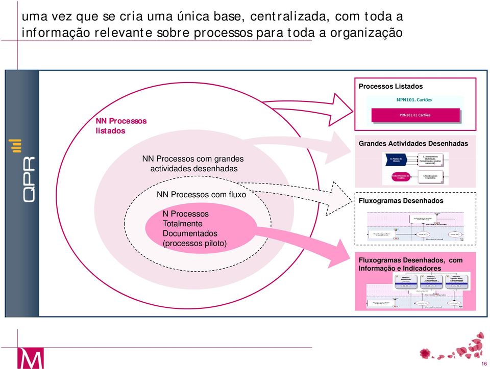 NN s com grandes actividades desenhadas NN s com fluxo N s Totalmente Documentados