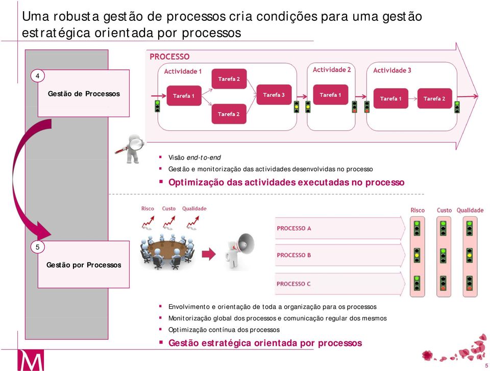 processo 5 Gestão por s Envolvimento e orientação de toda a organização para os processos Monitorização global dos