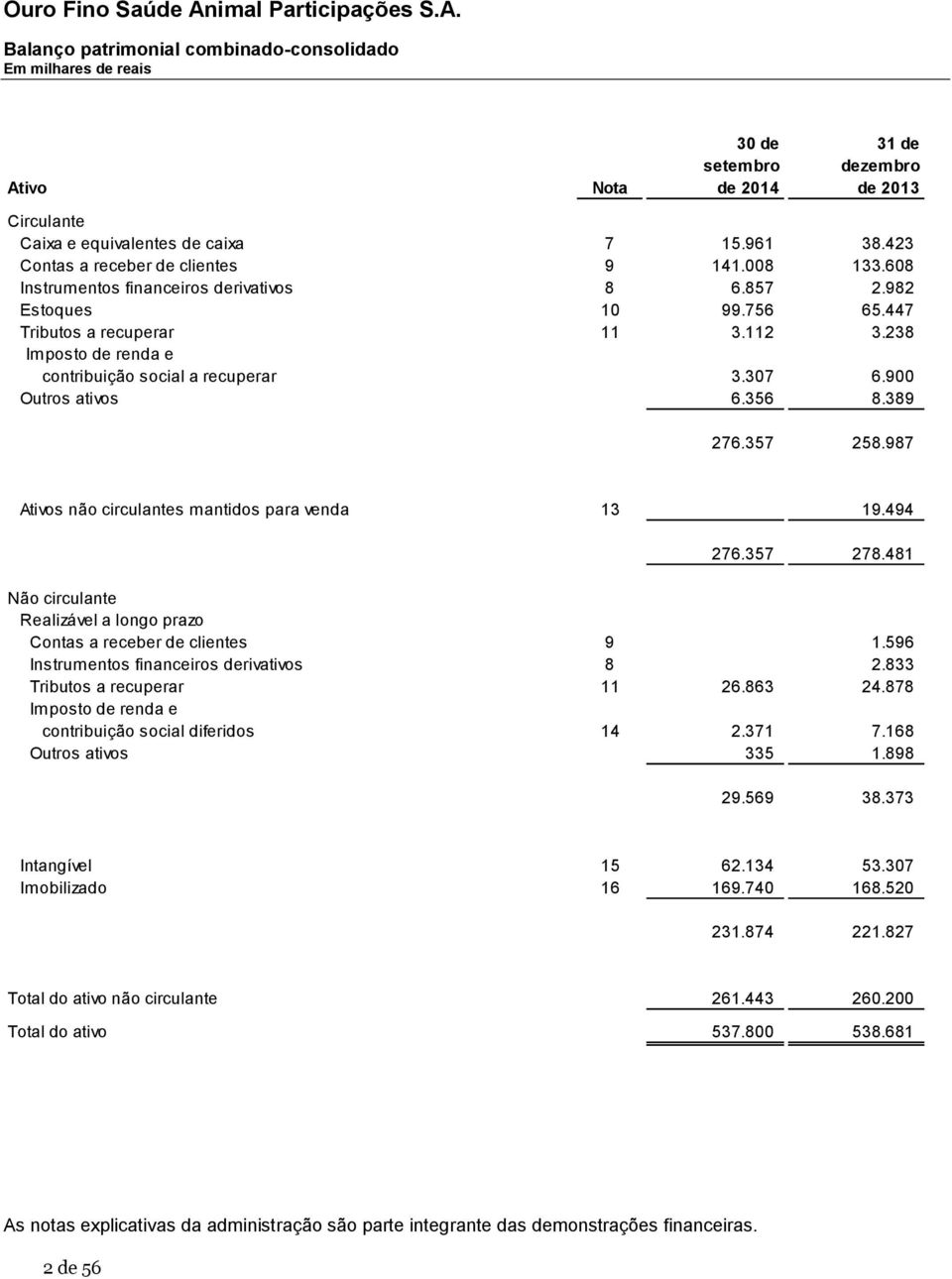 238 Imposto de renda e contribuição social a recuperar 3.307 6.900 Outros ativos 6.356 8.389 276.357 258.987 Ativos não circulantes mantidos para venda 13 19.494 276.357 278.