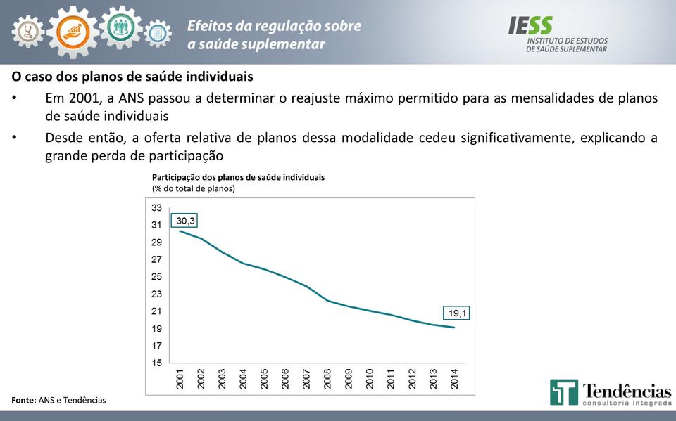 de planos dessa modalidade cedeu significativamente, explicando a grande perda de