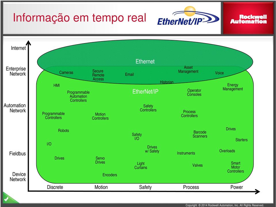 Consoles Process Controllers Voice Energy Management Fieldbus Device Network I/O Robots Drives Servo Drives Encoders Safety I/O Light