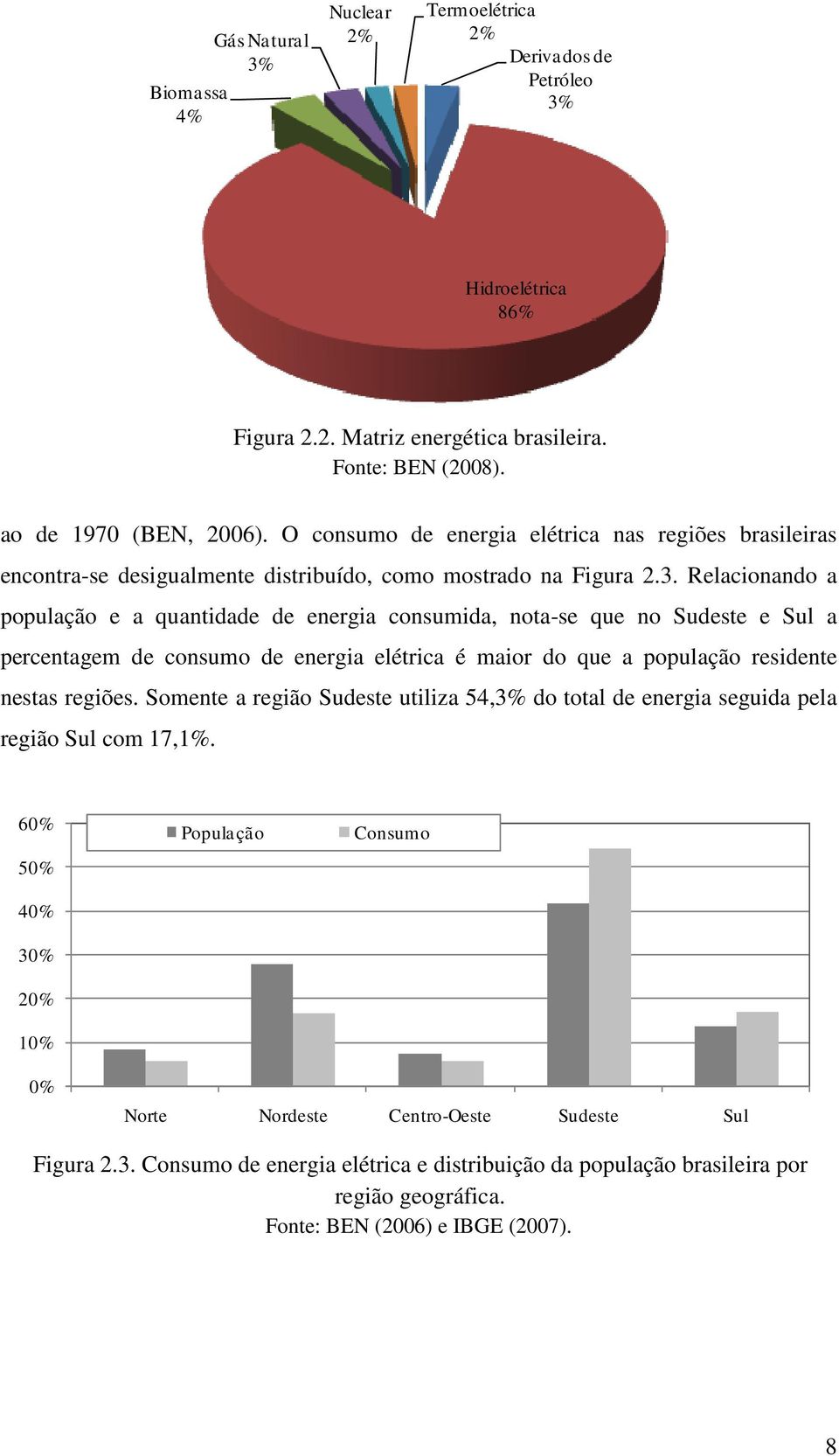 Relacionando a população e a quantidade de energia consumida, nota-se que no Sudeste e Sul a percentagem de consumo de energia elétrica é maior do que a população residente nestas regiões.