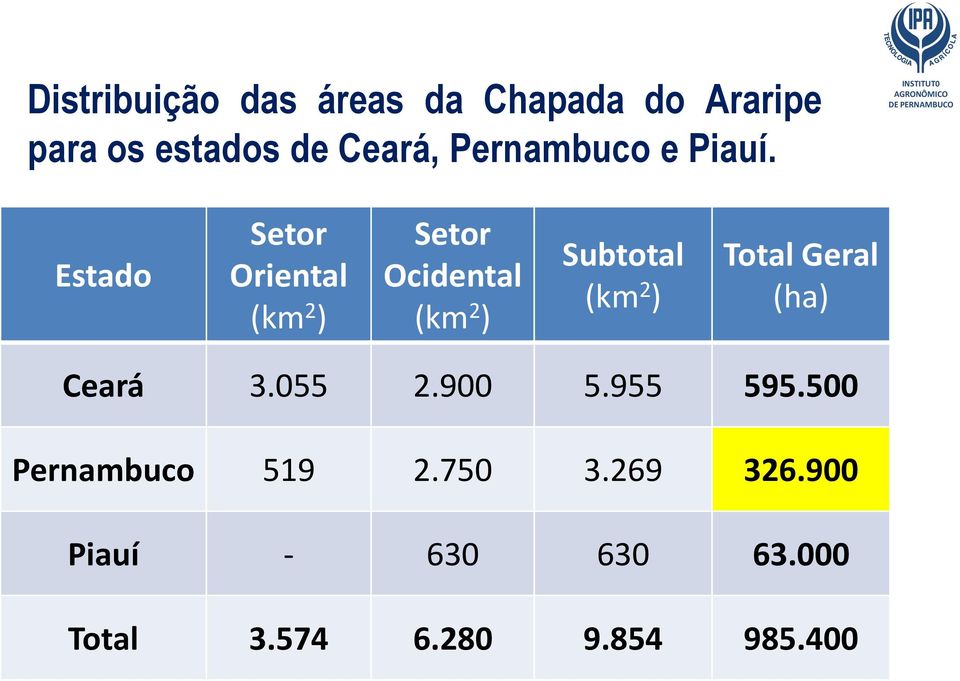 Estado Setor Oriental (km 2 ) Setor Ocidental (km 2 ) Subtotal (km 2 )