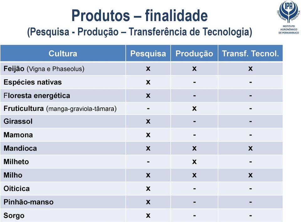 Feijão (Vigna e Phaseolus) x x x Espécies nativas x - - Floresta energética x - -