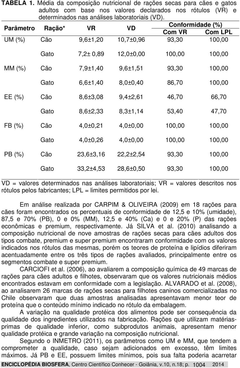 8,0±0,40 86,70 100,00 EE (%) Cão 8,6±3,08 9,4±2,61 46,70 66,70 Gato 8,6±2,33 8,3±1,14 53,40 47,70 FB (%) Cão 4,0±0,21 4,0±0,00 100,00 100,00 Gato 4,0±0,26 4,0±0,00 100,00 100,00 PB (%) Cão 23,6±3,16