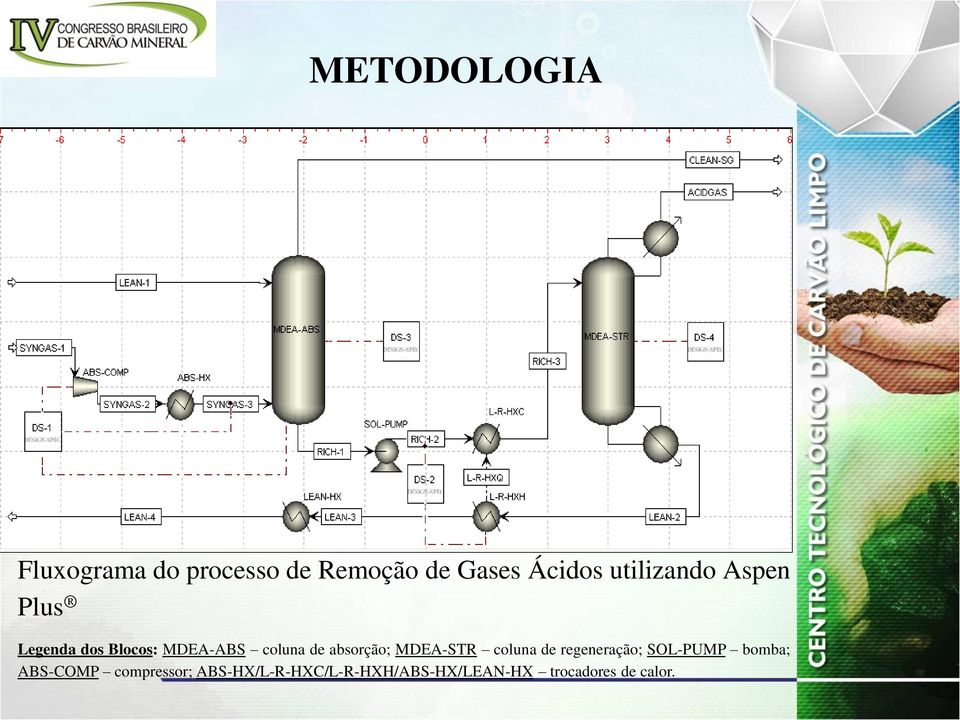 absorção; MDEA-STR coluna de regeneração; SOL-PUMP bomba;