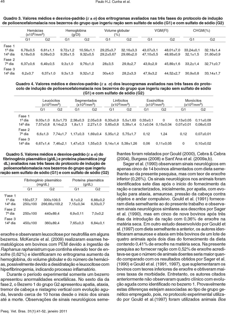com sulfato de sódio (G2) Hemácias Hemoglobina Volume globular VGM(Fl) CHGM(%) (x10 6 /mm 3 ) (g/dl) (%) G1 G2 G1 G2 G1 G2 G1 G2 G1 G2 Fase 1 1º dia 6,78±0,5 6,81±1,1 9,72±1,2 10,56±1,1 29,25±3,7