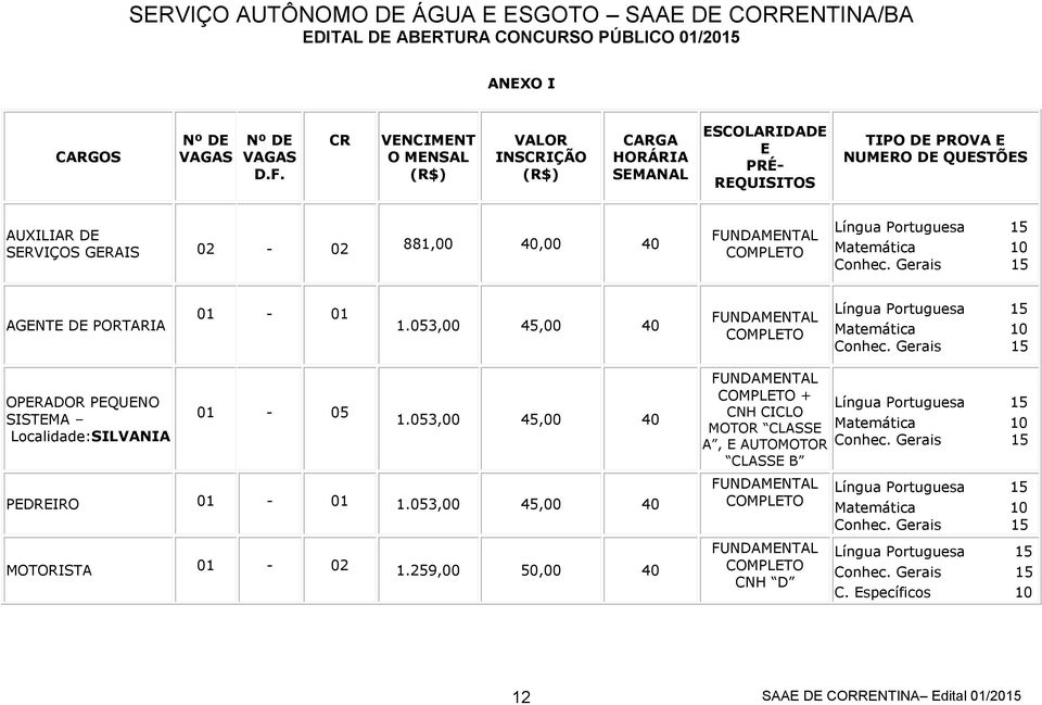 FUNDAMENTAL COMPLETO Língua Portuguesa 15 Matemática 10 Conhec. Gerais 15 AGENTE DE PORTARIA 01-01 1.053,00 45,00 40 FUNDAMENTAL COMPLETO Língua Portuguesa 15 Matemática 10 Conhec.