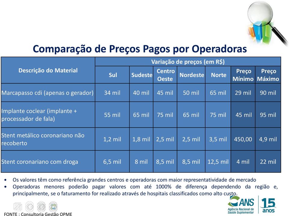 recoberto 1,2 mil 1,8 mil 2,5 mil 2,5 mil 3,5 mil 450,00 4,9 mil Stent coronariano com droga 6,5 mil 8 mil 8,5 mil 8,5 mil 12,5 mil 4 mil 22 mil Os valores têm como referência grandes centros e