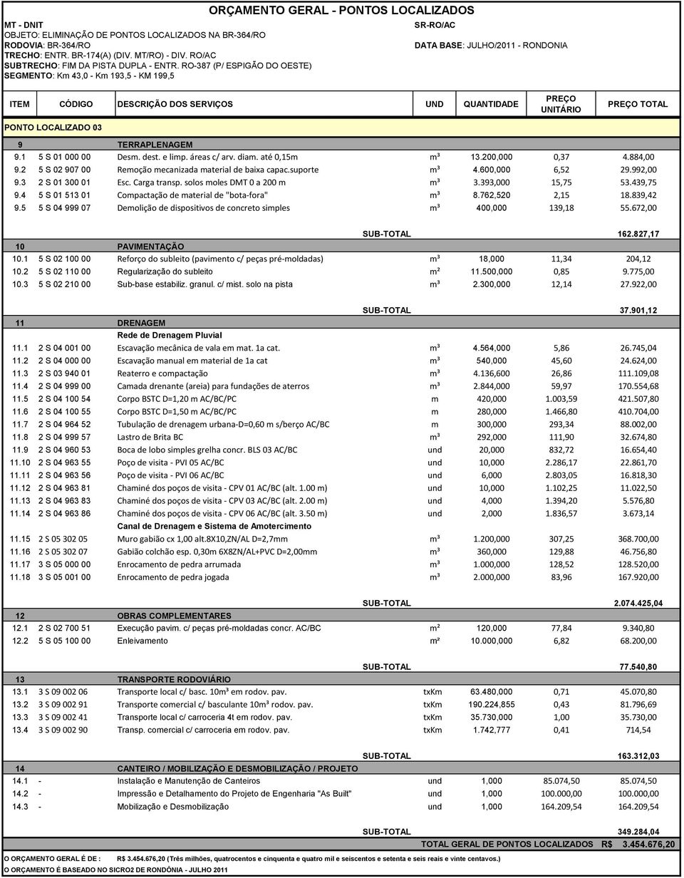 PONTO LOCALIZADO 03 PREÇO UNITÁRIO PREÇO TOTAL 9 TERRAPLENAGEM 9.1 5 S 01 000 00 Desm. dest. e limp. áreas c/ arv. diam. até 0,15m m³ 13.200,000 0,37 4.884,00 9.