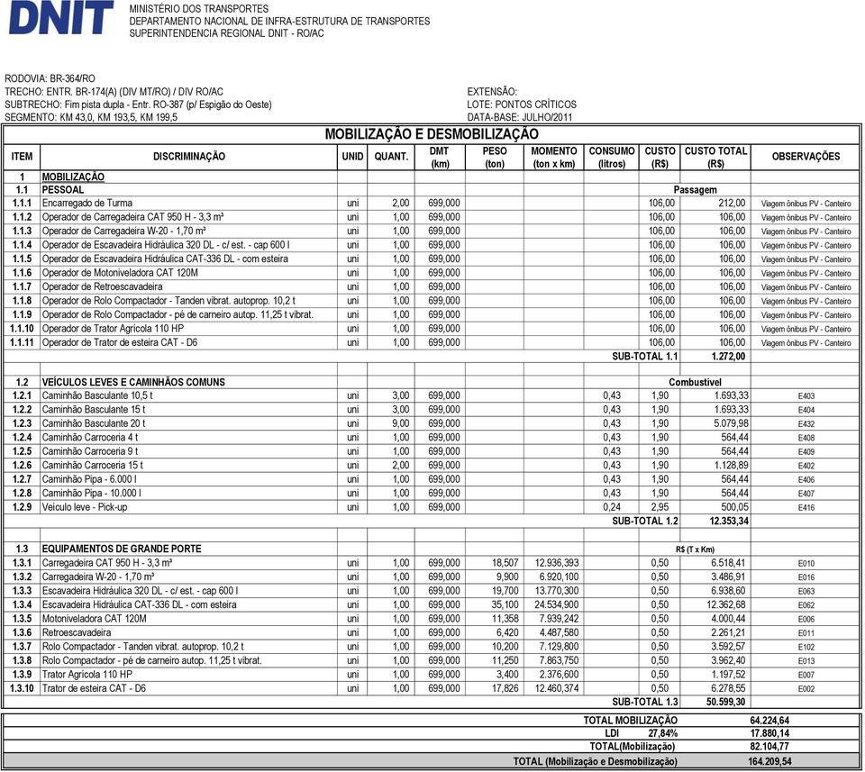 RO-387 (p/ Espigão do Oeste) SEGMENTO: KM 43,0, KM 193,5, KM 199,5 EXTENSÃO: LOTE: PONTOS CRÍTICOS DATA-BASE: JULHO/2011 MOBILIZAÇÃO E DESMOBILIZAÇÃO ITEM DISCRIMINAÇÃO UNID QUANT.
