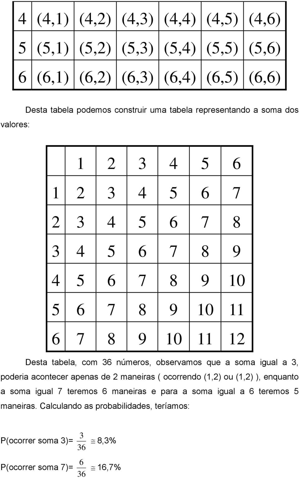 tabela, com 36 números, observamos que a soma igual a 3, poderia acontecer apenas de 2 maneiras ( ocorrendo (1,2) ou (1,2) ), enquanto a soma igual 7