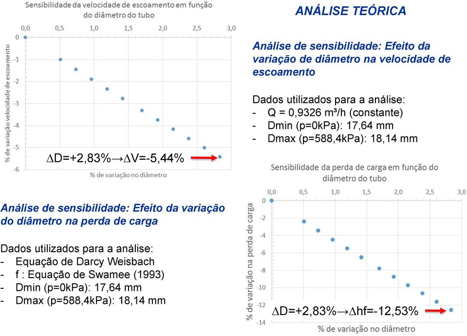 (p=588,4kpa): 18,14 mm Análise de sensibilidade: Efeito da variação do diâmetro na perda de carga Dados utilizados para a