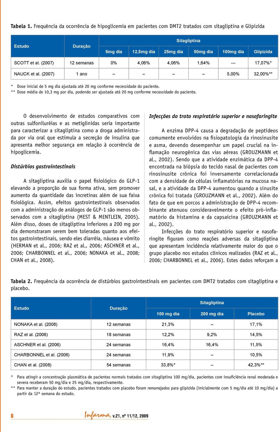 (2007) 12 semanas 0% 4,06% 4,06% 1,64% 17,07%* NAUCK et al. (2007) 1 ano 5,00% 32,00%** * Dose inicial de 5 mg dia ajustada até 20 mg conforme necessidade do paciente.