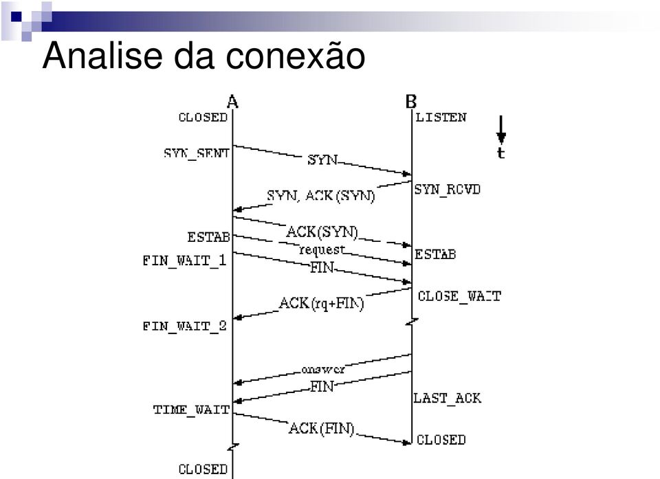 conexão