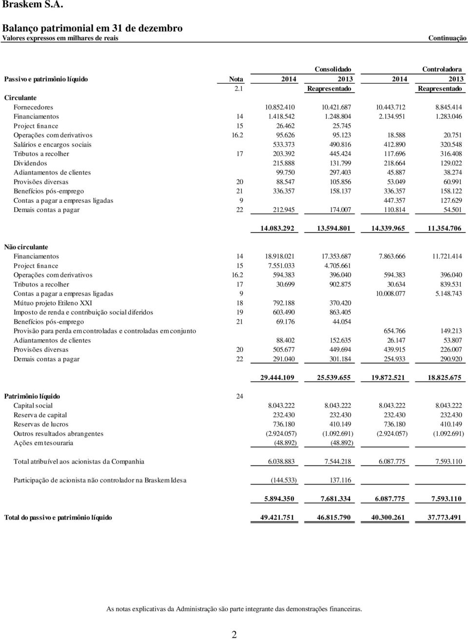 745 - - Operações com derivativos 16.2 95.626 95.123 18.588 20.751 Salários e encargos sociais 533.373 490.816 412.890 320.548 Tributos a recolher 17 203.392 445.424 117.696 316.408 Dividendos 215.