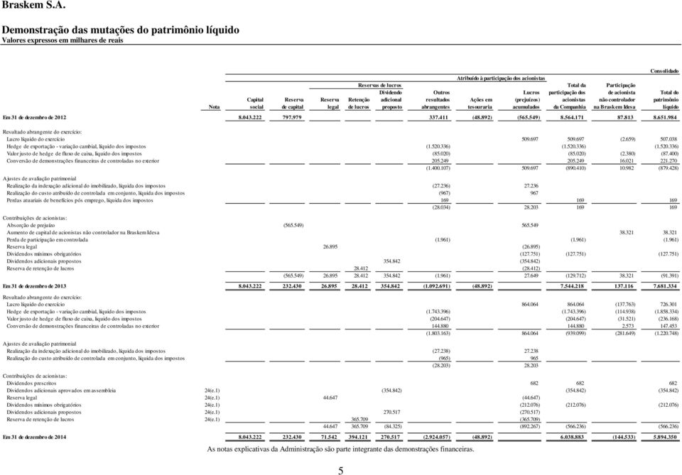 abrangentes tesouraria acumulados da Companhia na Braskem Idesa líquido Em 31 de dezembro de 2012 8.043.222 797.979 - - - 337.411 (48.892) (565.549) 8.564.171 87.813 8.651.