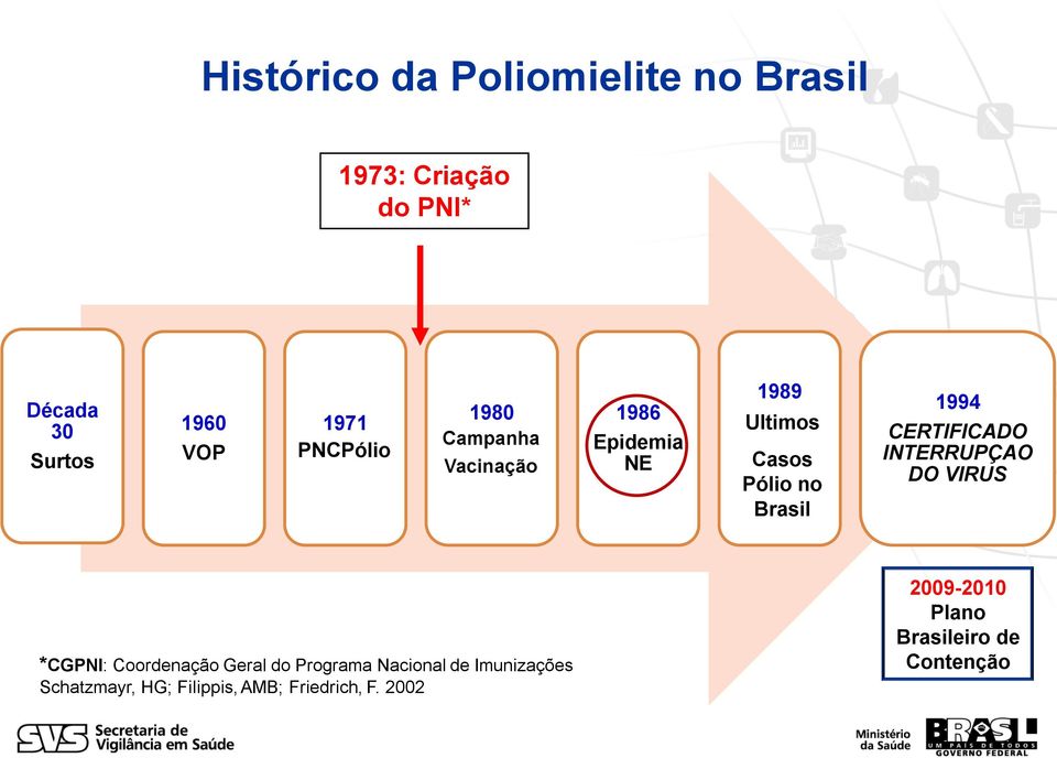PB no Brasil 1994 CERTIFICADO INTERRUPÇAO DO VIRUS *CGPNI: Coordenação Geral do Programa